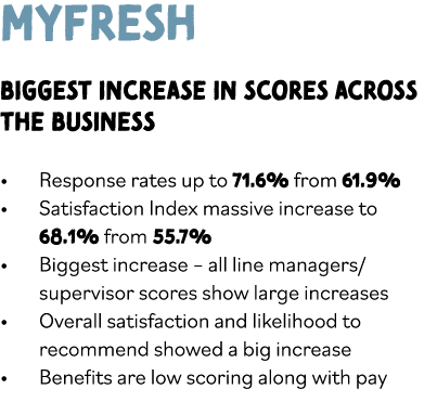 MyFresh Biggest increase in scores across the business Response rates up to 71 6% from 61 9% Satisfaction Index massi   