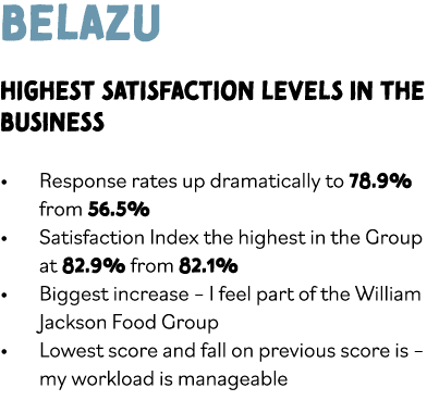 BELAZU Highest satisfaction levels in the business Response rates up dramatically to 78 9% from 56 5% Satisfaction In   