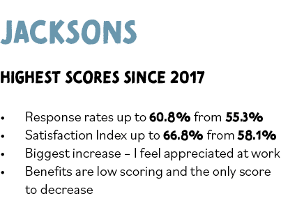 JacksonS Highest scores since 2017 Response rates up to 60 8% from 55 3% Satisfaction Index up to 66 8% from 58 1% Bi   