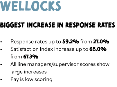 Wellocks Biggest increase in response rates Response rates up to 59 2% from 27 0% Satisfaction Index increase up to 6   